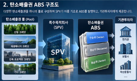 탄소배출권 자산유동화증권(ABS) 발행 프로세스 및 신용보강 메커니즘 3 스크린샷 2026 09 24 010630