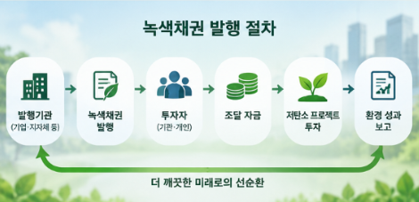 녹색채권(Green Bond) 발행을 통한 온실가스 감축 자금 조달 가이드 2 스크린샷 2026 09 24 013302
